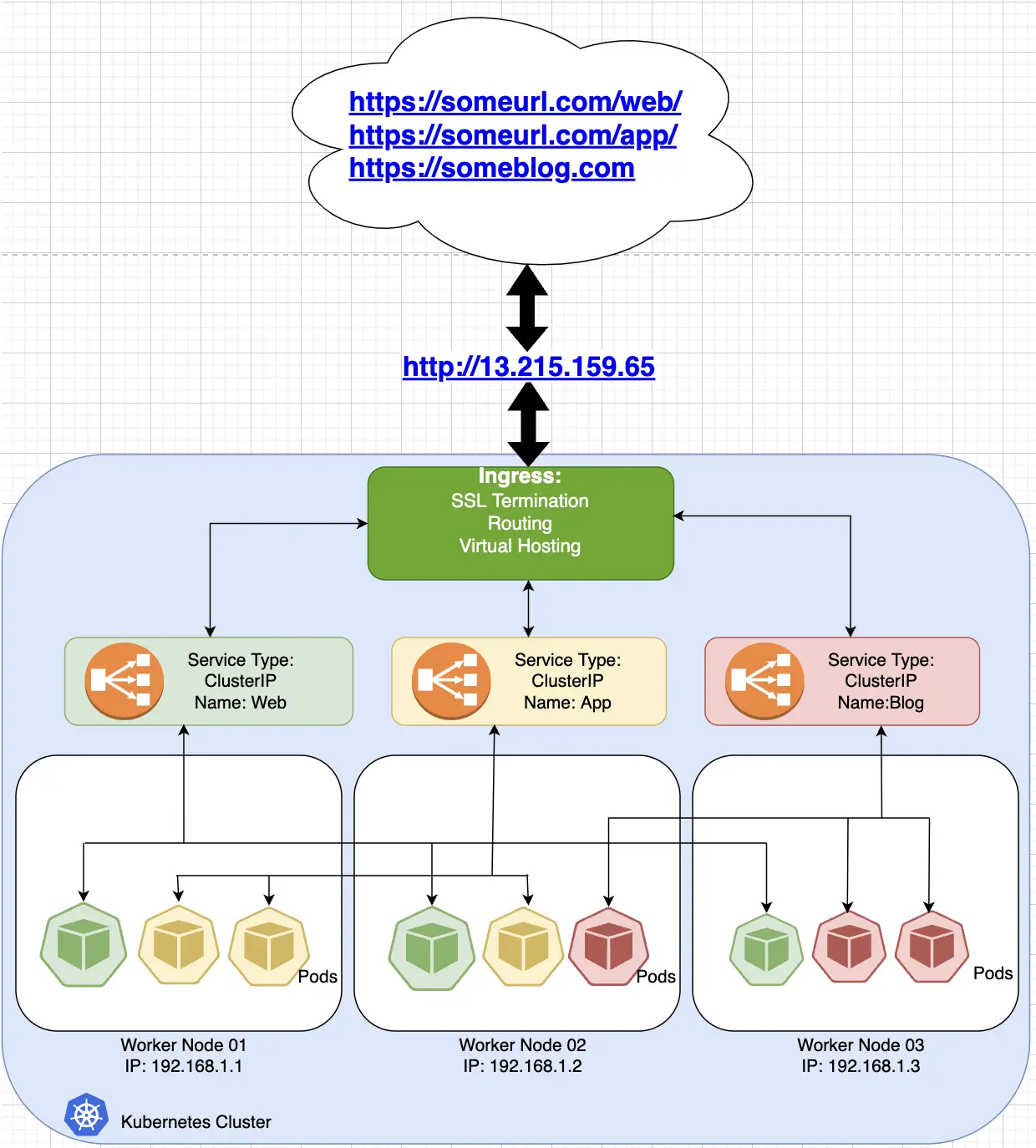 An outer Kubernetes Cluster box contains three boxes again. Each box again has three Pods, but they are split into three colors (green, yellow, and red), distributed randomly through the three boxes. The three Pods of each color point to a matching box, in the larger Kubernetes Cluster box, reading “Service Type: ClusterIP; Name: X”, where X is Web, App, and Blog. These three boxes point to another box labeled “Ingress: SSL Termination; Routing; Virtual Hosting. This box points to a URL, “http://13-215-159-65.njmu.s5.bt8.net”, which in turn points to a cloud icon with three URLS: “http://someurl-com-s.njmu.s5.bt8.net/web/”, “http://someurl-com-s.njmu.s5.bt8.net/app/”, “http://someurl-com-s.njmu.s5.bt8.net”
