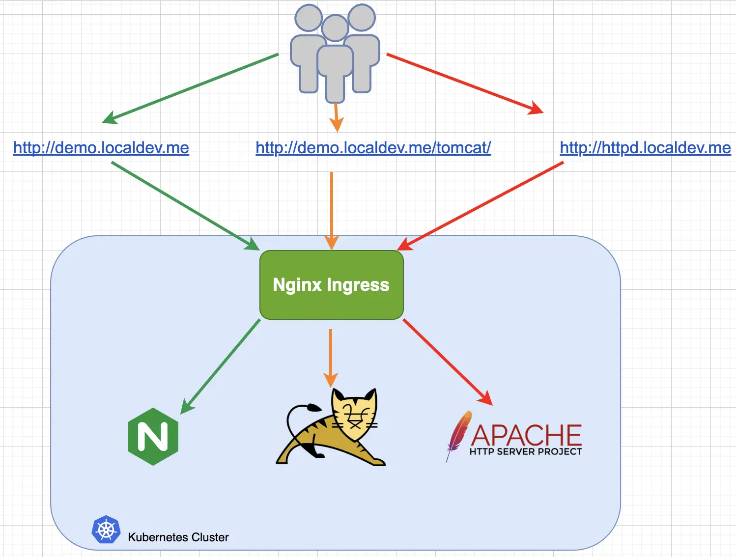 An icon of several people points to three URLS: “http://demo-localdev-me.njmu.s5.bt8.net”, “http://demo-localdev-me.njmu.s5.bt8.net/tomcat/”, and “http://httpd-localdev-me.njmu.s5.bt8.net”. These three point through an Nginx Ingress box to three logos: Nginx, Tomcat, and Apache, respectively. The Nginx Ingress box and the logos all lie within a larger Kubernetes Cluster box.