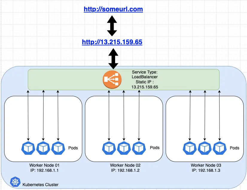 A similar Kubernetes Cluster box, again with three boxes containing three blue Pods each, but this time every pod points to the same single box, encompassed only by the outer Kubernetes Cluster box. It is labeled “Service Type: LoadBalancer; Static IP: 13.215.159.65”. The outer box points to a URL: “http://13-215-159-65.njmu.s5.bt8.net”, which in turn points to “http://someurl-com.njmu.s5.bt8.net”.