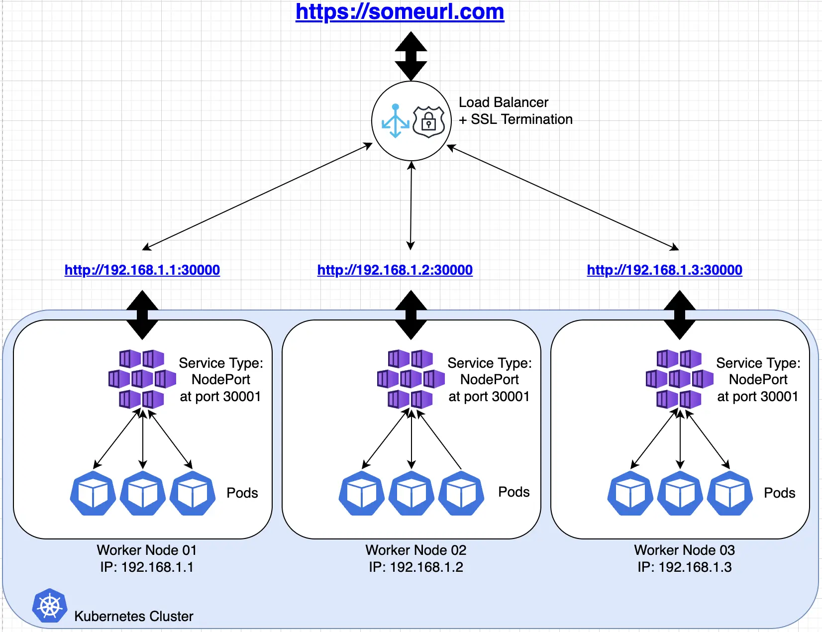The same diagram as above, but this time all three IP address have arrows pointing bidirectionally to a single circle, labeled Load Balancer + SSL Termination. This circle points to a single URL, “http://someurl-com-s.njmu.s5.bt8.net”.