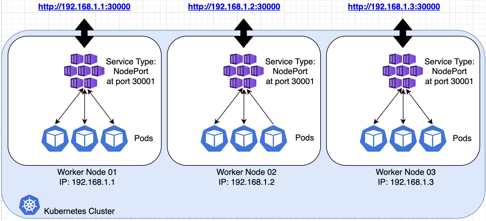 A diagram of a Kubernetes Cluster. Within are 3 boxes, labeled as worker nodes, with the IP addresses: 192.168.1.1, 192.168.1.2, and 192.168.1.3. Each box contains several purple boxes labeled “Service Type: NodePort at port 30001”. They point to three blue boxes labeled “Pods”. Each worker node box points to a URL corresponding to its IP address: “http://192-168-1-1-30000-p.njmu.s5.bt8.net” and so forth, with port 30000 for each.